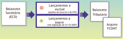 Balancete Societário (ECD) e Tributário