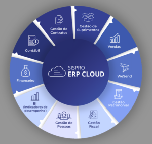 Implantação de ERP